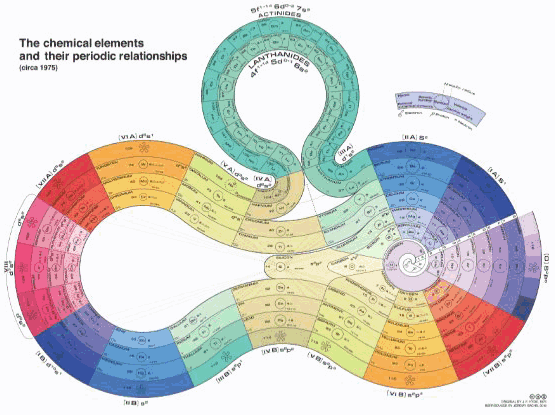 Periodic Table Relationships